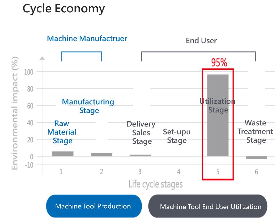 manufacturing utilization cycle economy