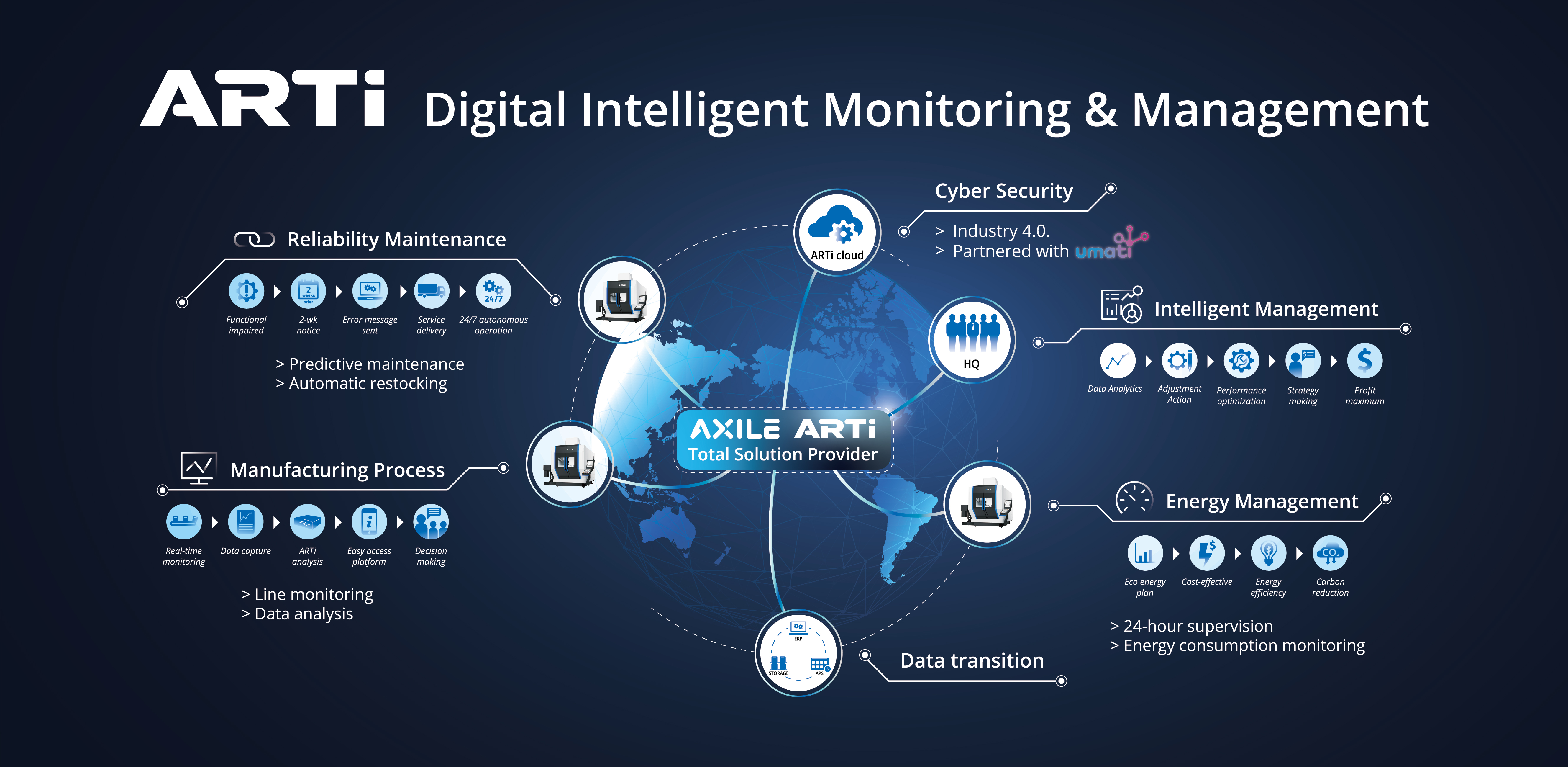 ART- Digital Intelligent Monitoring Technology